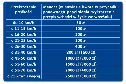 Tabela z mandatami za prędkość. Im większe przekroczenie, tym wyższa kara, a przy recydywie kwoty rosną.