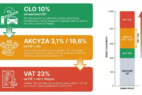 Schemat pokazuje naliczanie opłat za auto: cło 10%, akcyza 3,1%/18,6% zależna od silnika, oraz VAT 23%.