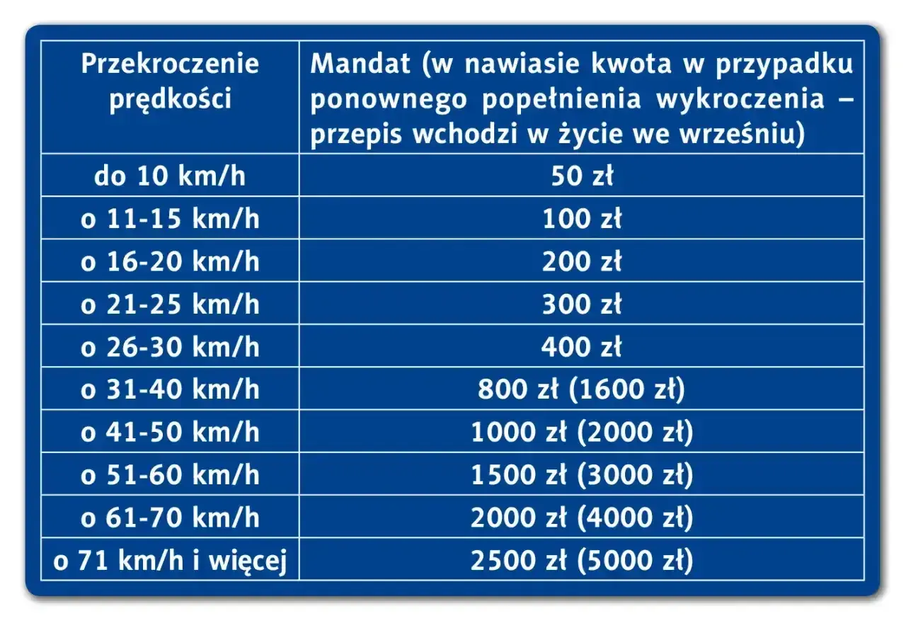 Tabela z mandatami za prędkość. Im większe przekroczenie, tym wyższa kara, a przy recydywie kwoty rosną.