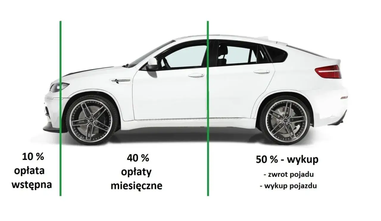 Biały samochód sportowy z podziałem na etapy: 10% opłata wstępna, 40% opłaty miesięczne, 50% wykup. To ilustracja leasingu finansowego.