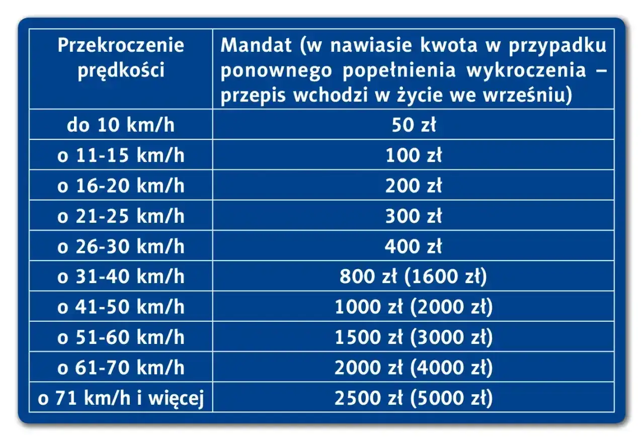 Tabela pokazuje mandaty za prędkość, od 50 zł za przekroczenie do 10 km/h, aż do 2500 zł za jazdę powyżej 71 km/h.