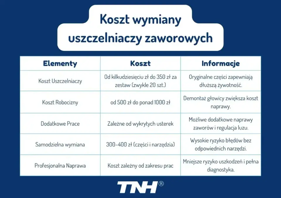 Zużyte uszczelniacze zaworowe - jak rozpoznać i ile kosztuje naprawa